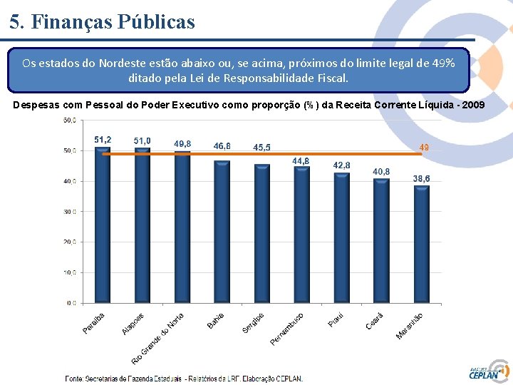 5. Finanças Públicas Os estados do Nordeste estão abaixo ou, se acima, próximos do