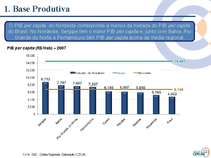 1. Base Produtiva O PIB per capita do Nordeste corresponde a menos da metade