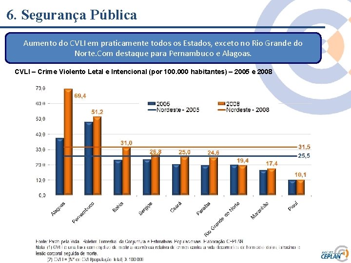 6. Segurança Pública Aumento do CVLI em praticamente todos os Estados, exceto no Rio