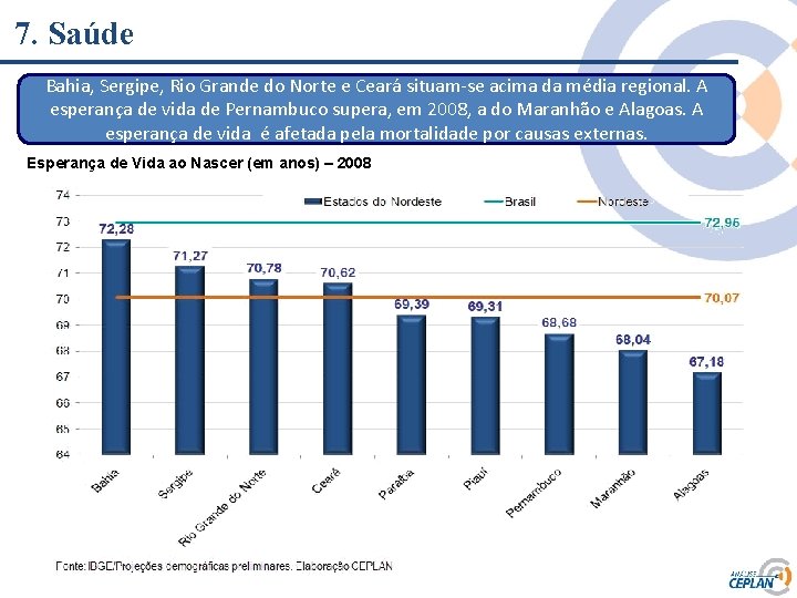 7. Saúde Bahia, Sergipe, Rio Grande do Norte e Ceará situam-se acima da média