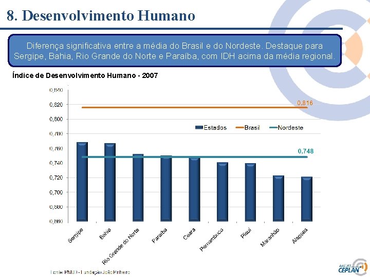 8. Desenvolvimento Humano Diferença significativa entre a média do Brasil e do Nordeste. Destaque