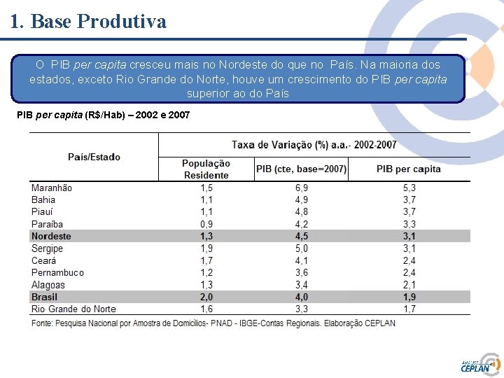 1. Base Produtiva O PIB per capita cresceu mais no Nordeste do que no