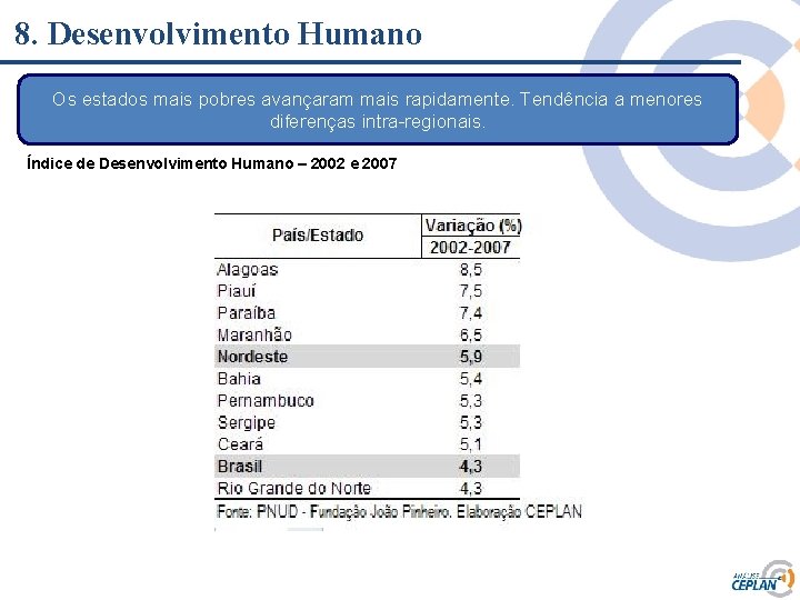 8. Desenvolvimento Humano Os estados mais pobres avançaram mais rapidamente. Tendência a menores diferenças