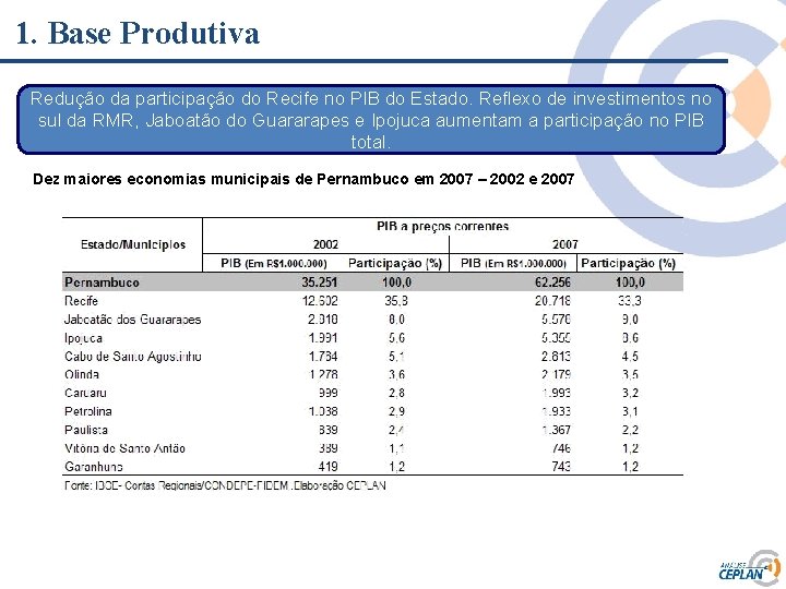 1. Base Produtiva Redução da participação do Recife no PIB do Estado. Reflexo de