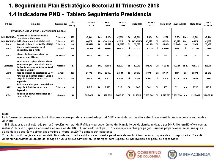 1. Seguimiento Plan Estratégico Sectorial III Trimestre 2018 1. 4 Indicadores PND - Tablero