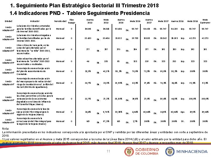 1. Seguimiento Plan Estratégico Sectorial III Trimestre 2018 1. 4 Indicadores PND - Tablero
