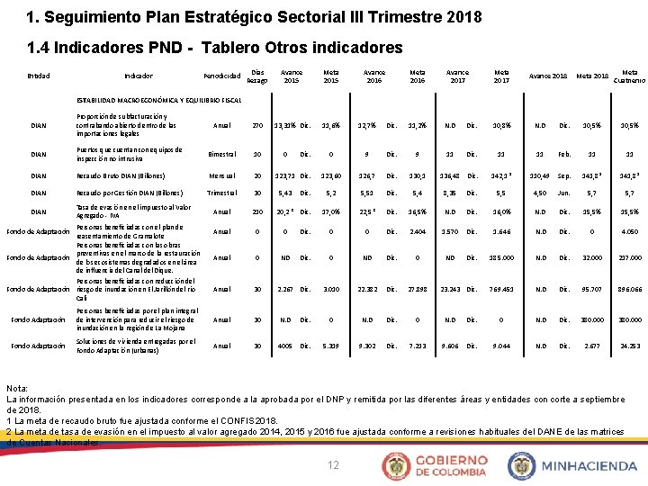 1. Seguimiento Plan Estratégico Sectorial III Trimestre 2018 1. 4 Indicadores PND - Tablero