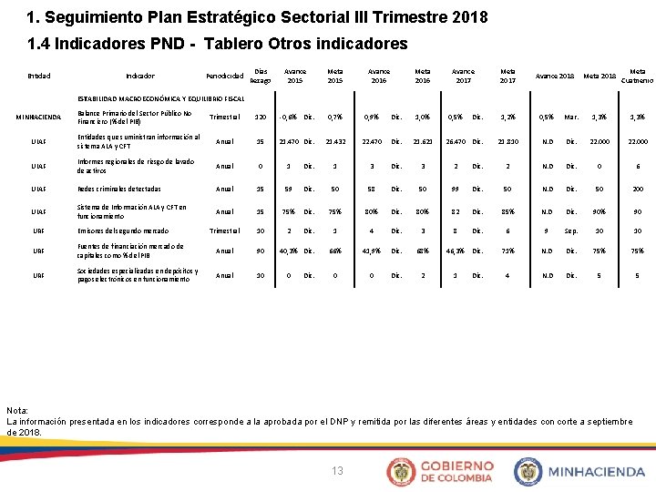 1. Seguimiento Plan Estratégico Sectorial III Trimestre 2018 1. 4 Indicadores PND - Tablero