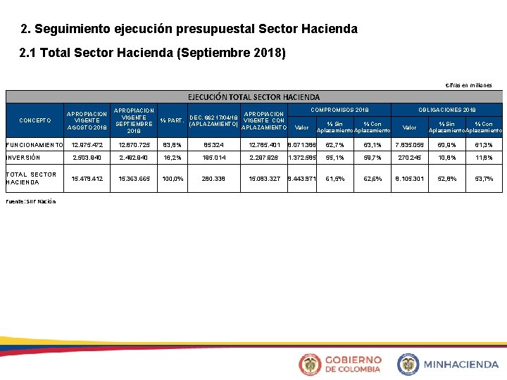 2. Seguimiento ejecución presupuestal Sector Hacienda 2. 1 Total Sector Hacienda (Septiembre 2018) Cifras