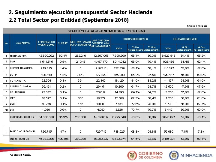 2. Seguimiento ejecución presupuestal Sector Hacienda 2. 2 Total Sector por Entidad (Septiembre 2018)