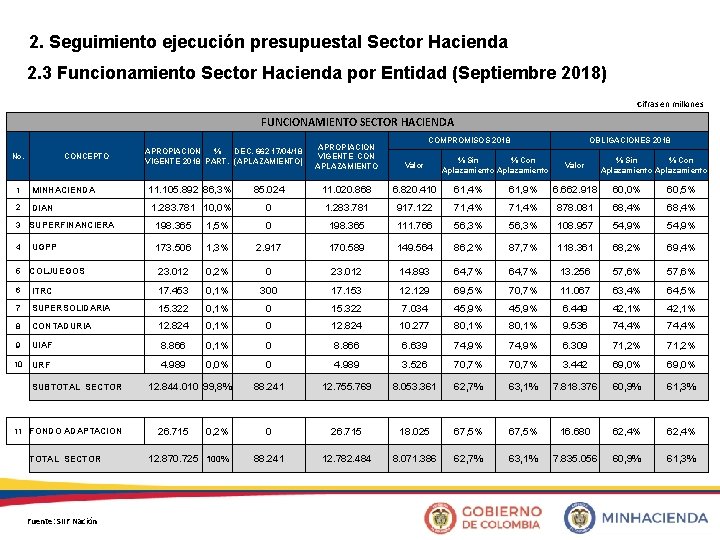 2. Seguimiento ejecución presupuestal Sector Hacienda 2. 3 Funcionamiento Sector Hacienda por Entidad (Septiembre