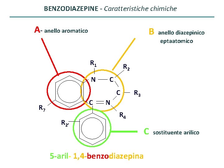 BENZODIAZEPINE - Caratteristiche chimiche A- anello aromatico B- anello diazepinico eptaatomico R 1 N