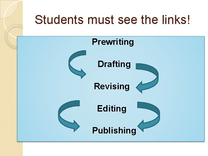 Students must see the links! Prewriting Drafting Revising Editing Publishing 