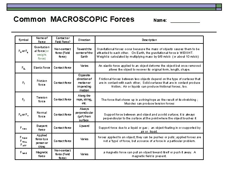 Common MACROSCOPIC Forces Symbol FG or Fg FEL Name of Force Contact or Field