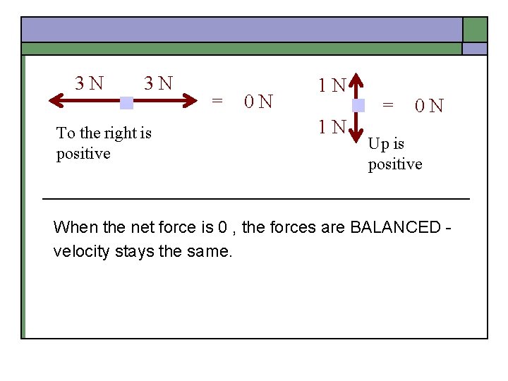 3 N 3 N To the right is positive = 0 N 1 N