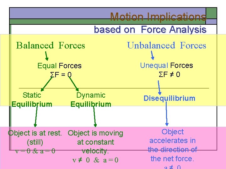 Motion Implications based on Force Analysis Balanced Forces Equal Forces ΣF = 0 Static