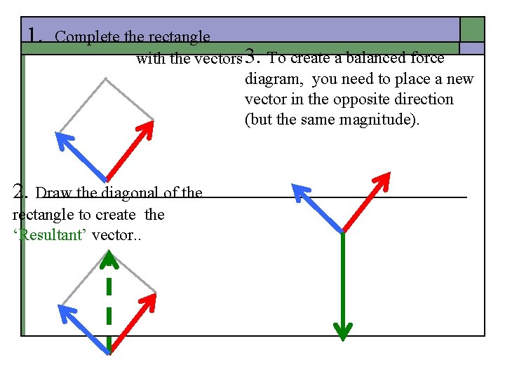 1. Complete the rectangle with the vectors 3. To create a balanced force diagram,