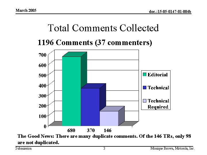 March 2005 doc. : 15 -05 -0147 -01 -004 b Total Comments Collected 1196