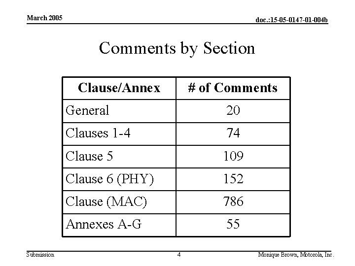 March 2005 doc. : 15 -05 -0147 -01 -004 b Comments by Section Clause/Annex