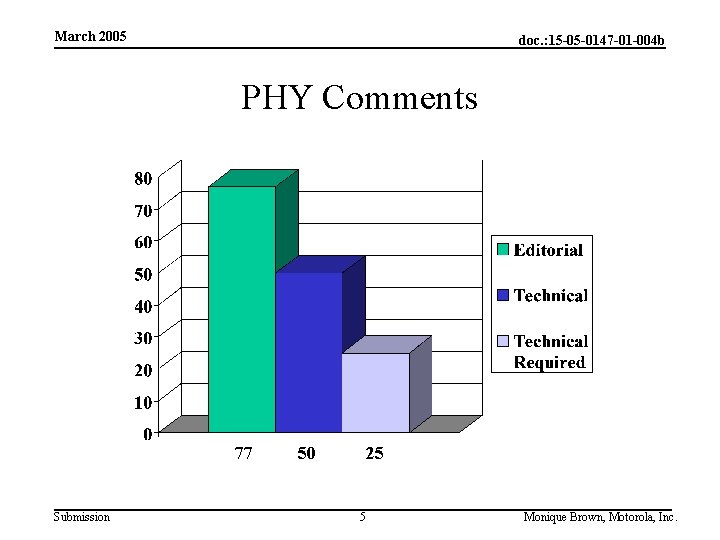 March 2005 doc. : 15 -05 -0147 -01 -004 b PHY Comments 77 Submission