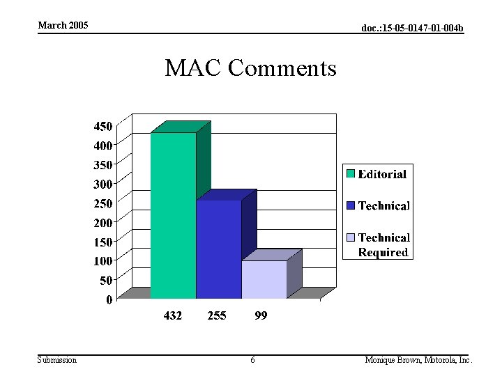 March 2005 doc. : 15 -05 -0147 -01 -004 b MAC Comments 432 Submission