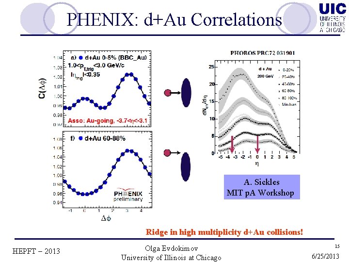 PHENIX: d+Au Correlations A. Sickles MIT p. A Workshop Ridge in high multiplicity d+Au