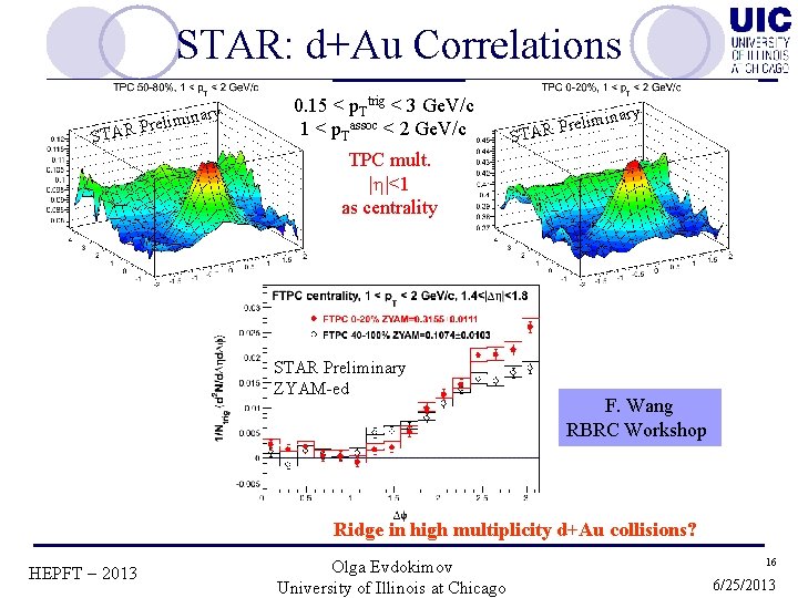 STAR: d+Au Correlations S inary m i l e r TAR P 0. 15