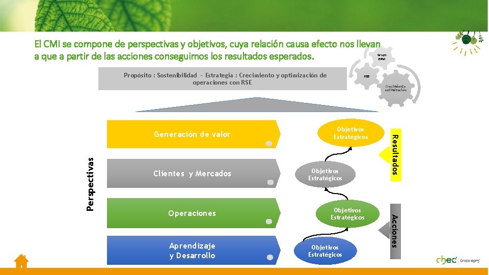 El CMI se compone de perspectivas y objetivos, cuya relación causa efecto nos llevan