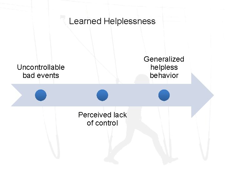 Learned Helplessness Generalized helpless behavior Uncontrollable bad events Perceived lack of control 