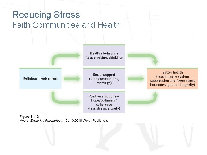 Reducing Stress Faith Communities and Health 