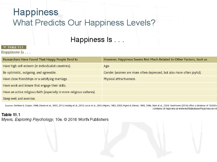 Happiness What Predicts Our Happiness Levels? Happiness Is. . . 