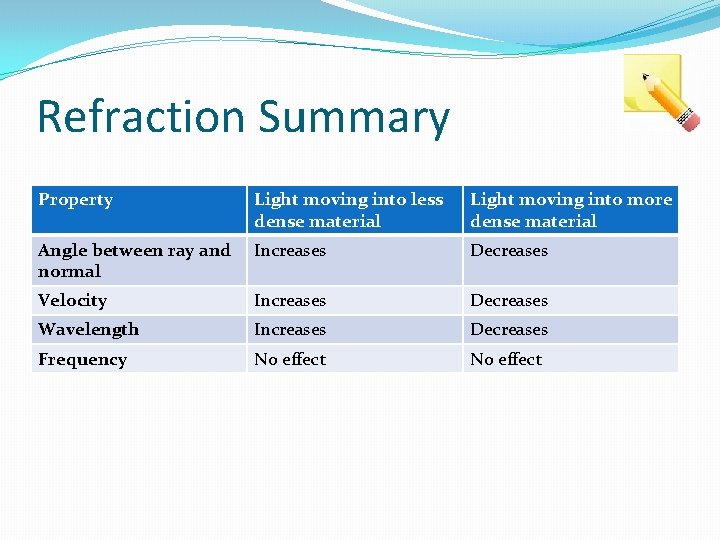 Refraction Summary Property Light moving into less dense material Light moving into more dense