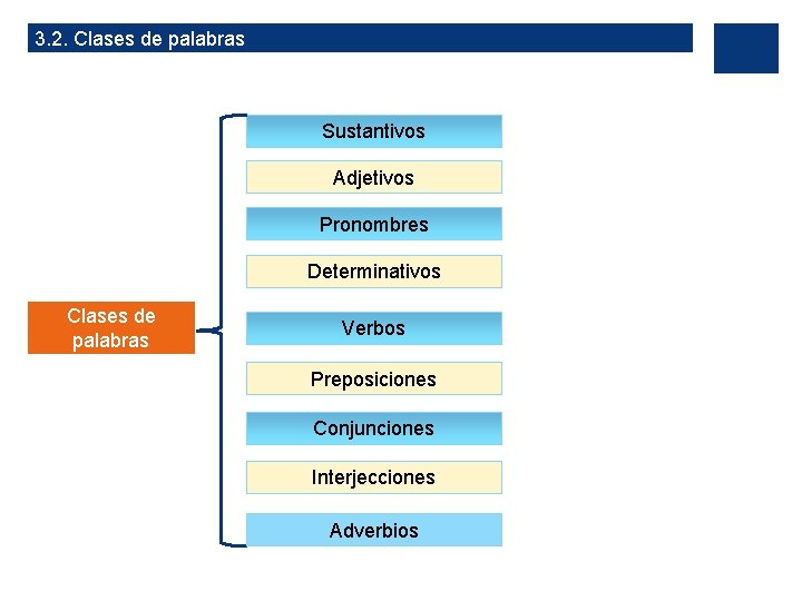 3. 2. Clases de palabras Sustantivos Adjetivos Pronombres Determinativos Clases de palabras Verbos Preposiciones