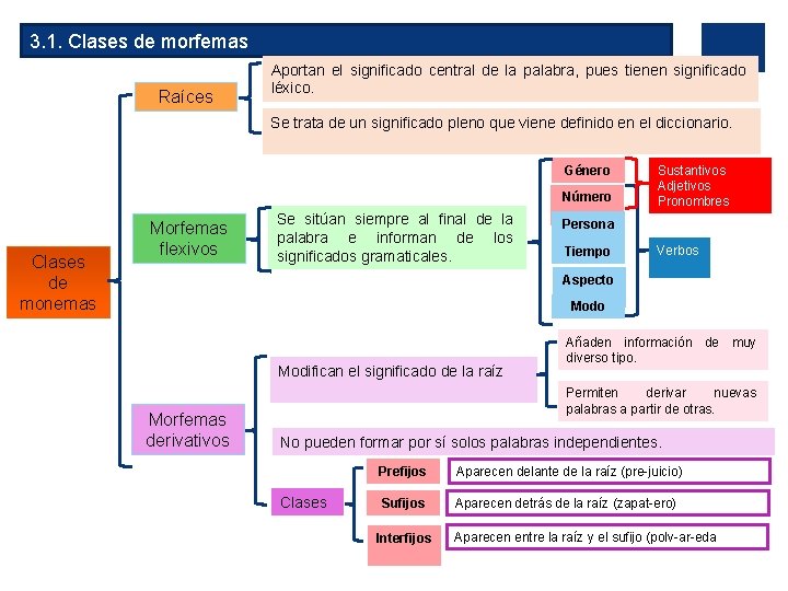 3. 1. Clases de morfemas Raíces Aportan el significado central de la palabra, pues