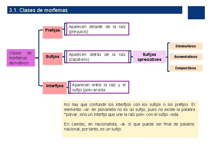 3. 1. Clases de morfemas Prefijos Aparecen delante de la raíz (pre-juicio) Diminutivos Clases