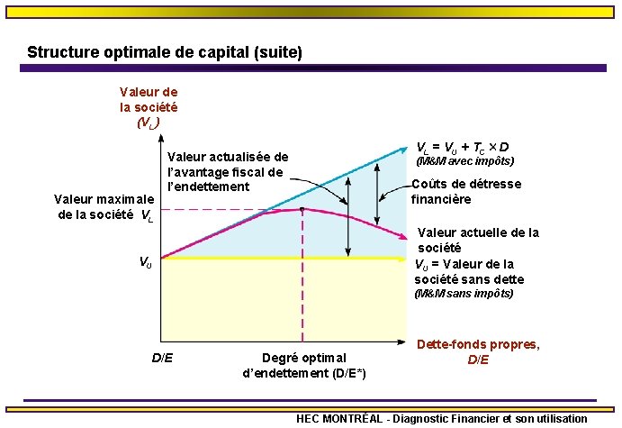Structure optimale de capital (suite) Valeur de la société (VL ) Valeur maximale de