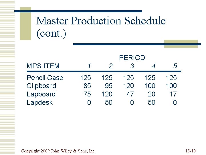 Master Production Schedule (cont. ) MPS ITEM Pencil Case Clipboard Lapdesk 1 125 85