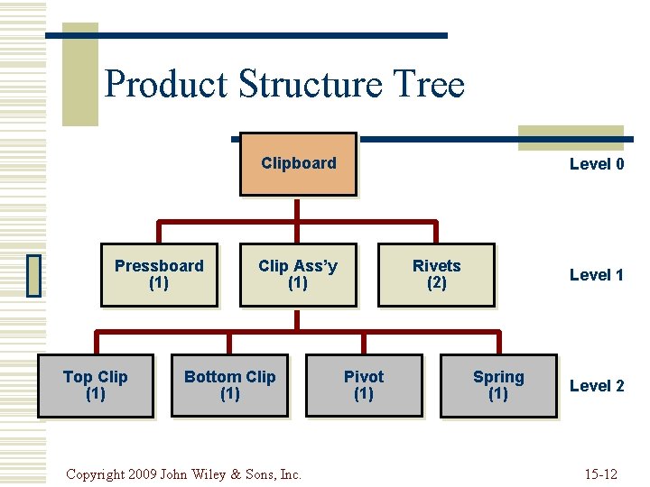 Product Structure Tree Clipboard Pressboard (1) Top Clip (1) Level 0 Clip Ass’y (1)