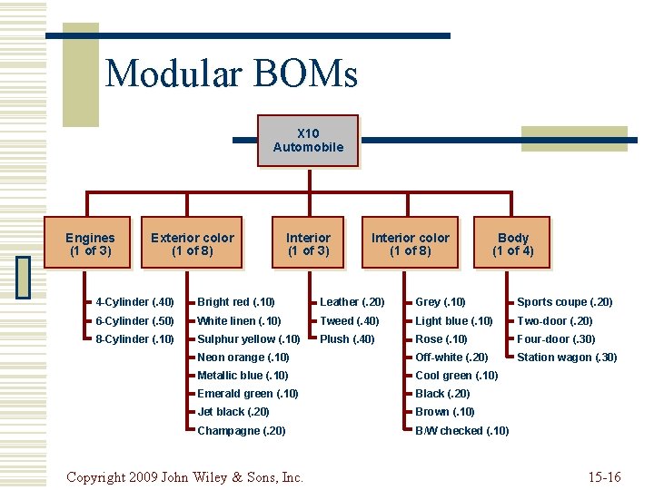 Modular BOMs X 10 Automobile Engines (1 of 3) Exterior color (1 of 8)