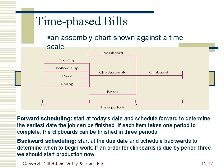 Time-phased Bills §an assembly chart shown against a time scale Forward scheduling: start at