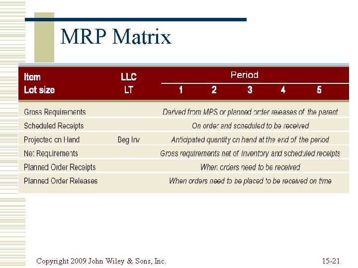 MRP Matrix Copyright 2009 John Wiley & Sons, Inc. 15 -21 