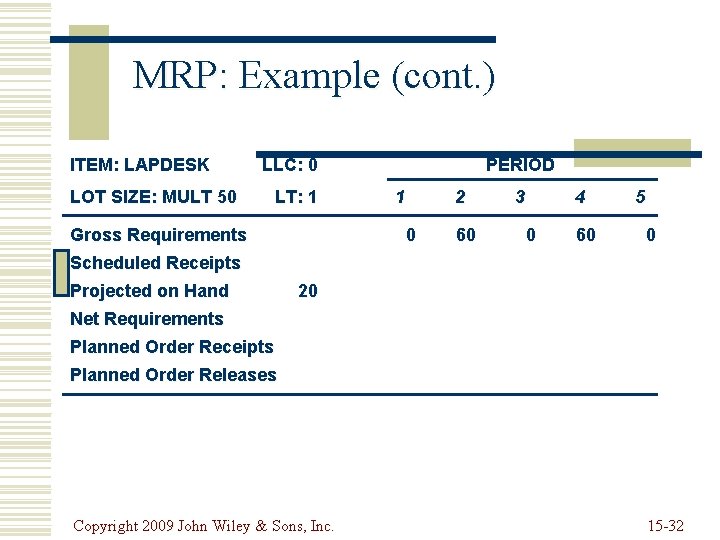 MRP: Example (cont. ) ITEM: LAPDESK LLC: 0 LOT SIZE: MULT 50 LT: 1