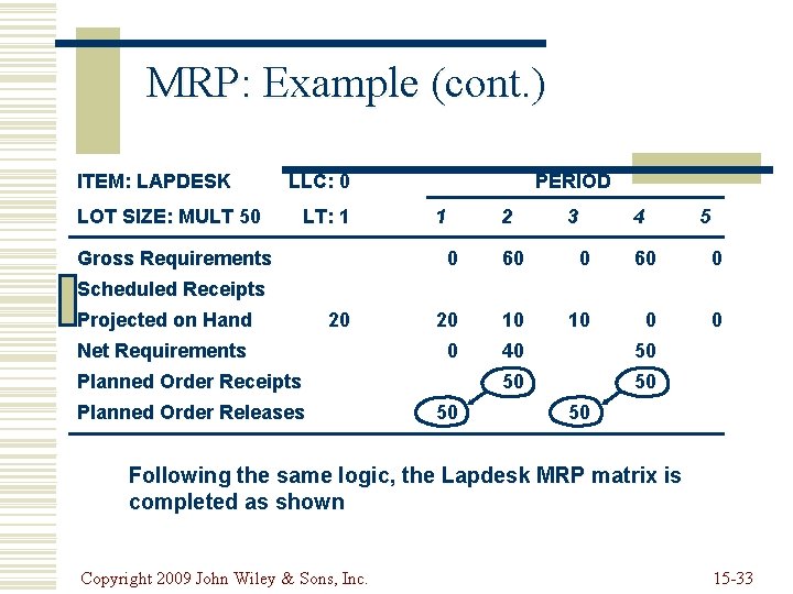 MRP: Example (cont. ) ITEM: LAPDESK LLC: 0 LOT SIZE: MULT 50 LT: 1