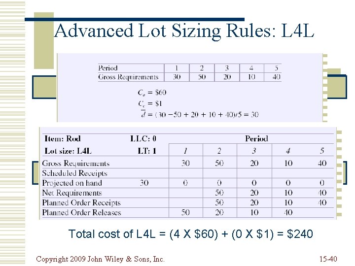 Advanced Lot Sizing Rules: L 4 L Total cost of L 4 L =