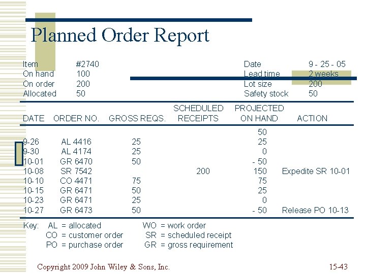 Planned Order Report Item On hand On order Allocated DATE 9 -26 9 -30