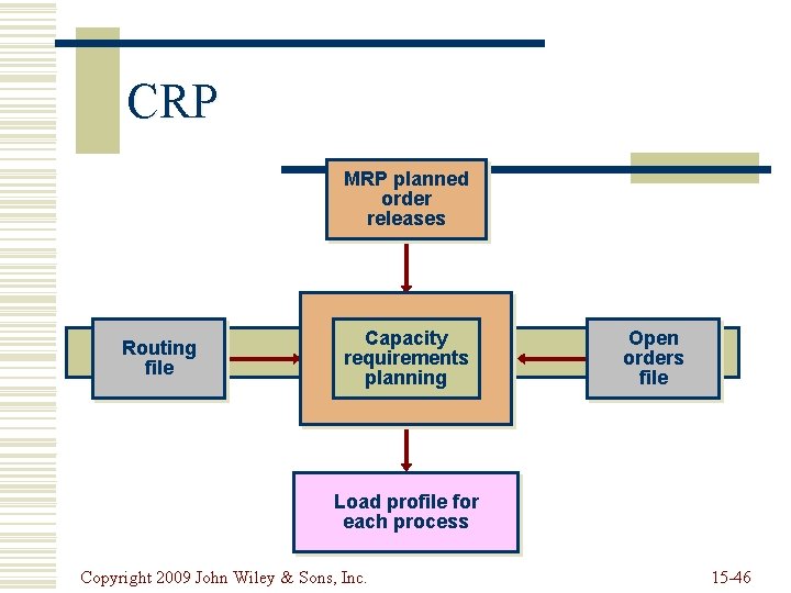 CRP MRP planned order releases Routing file Capacity requirements planning Open orders file Load