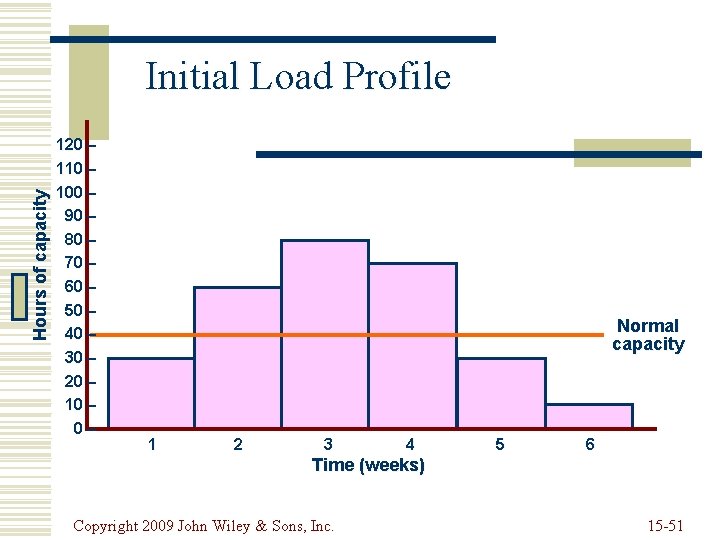 Hours of capacity Initial Load Profile 120 – 110 – 100 – 90 –