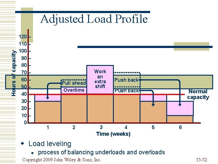 Hours of capacity Adjusted Load Profile 120 – 110 – 100 – 90 –