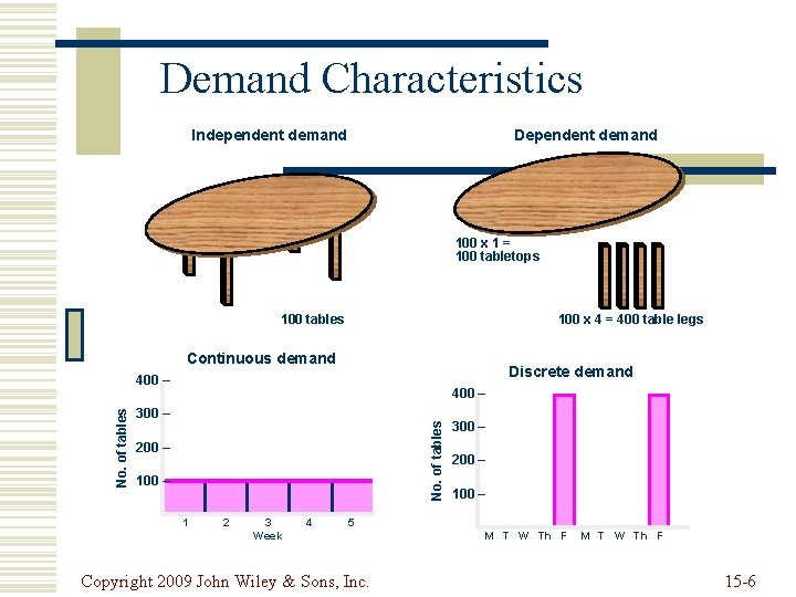Demand Characteristics Dependent demand Independent demand 100 x 1 = 100 tabletops 100 x