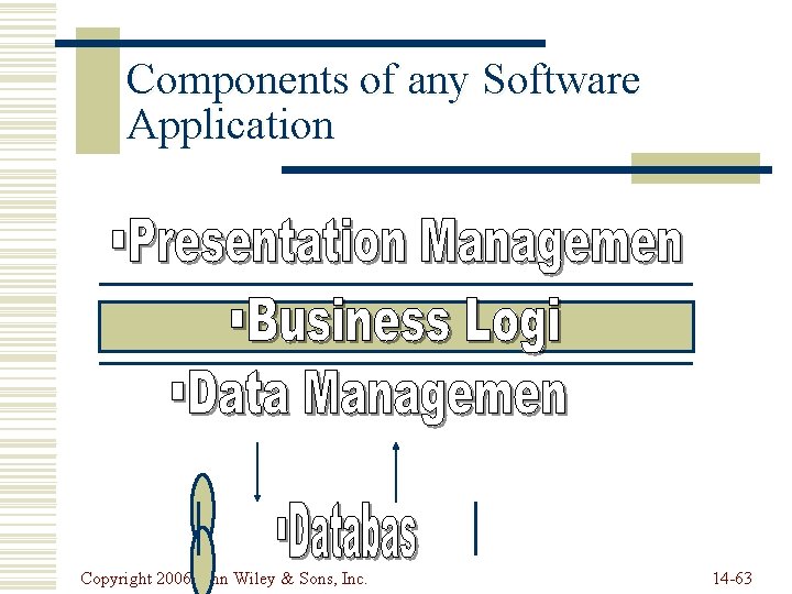 Components of any Software Application Copyright 2006 John Wiley & Sons, Inc. 14 -63